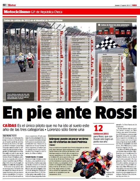 Una statistica che il quotidiano spagnolo Marca ha sottolineato ieri, dedicando un&#39;intera pagina al pesarese. &#39;In piedi davanti a Rossi, il titolo a caratteri cubitali 